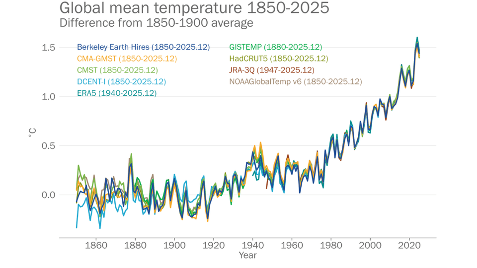 Data from World Meteorological Organization